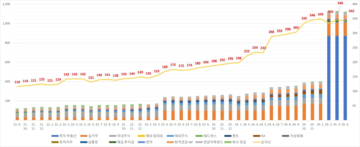 자산-순자산-성장-그래프-25년-4월