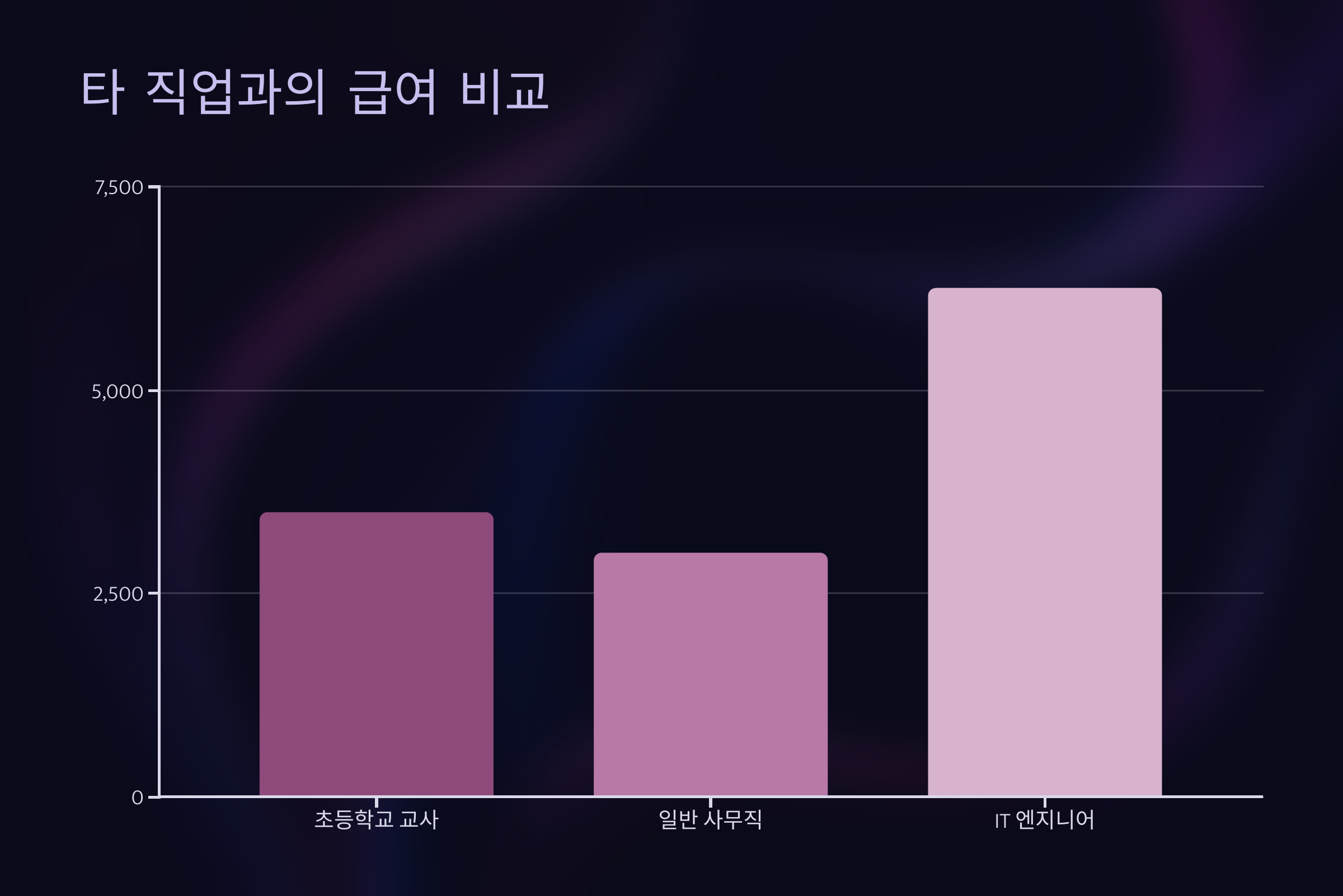 타 직업과의 급여 비교