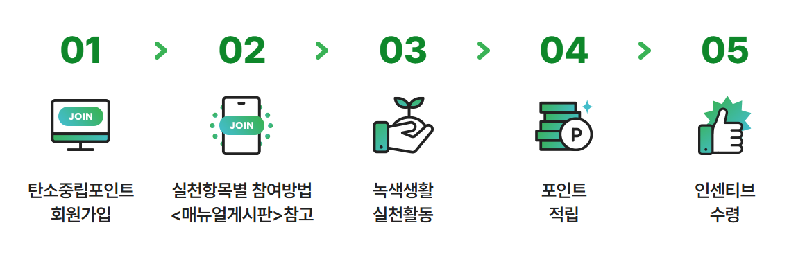 참여 방법 및 누리집 활용