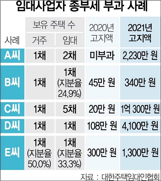 종부세 폭탄 다세대주택