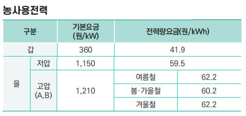 농사용전력 전기요금표
