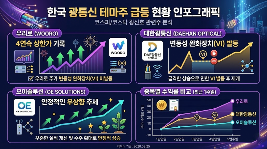 우리로 나흘 상한가 대한광통신 VI 발동 한국첨단소재 오이솔루션 광통신 테마 급등 현황