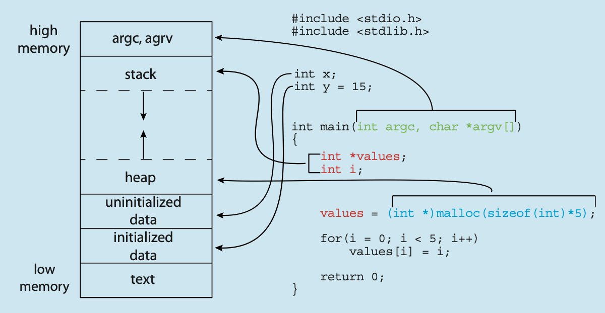 프로세스 주소 공간