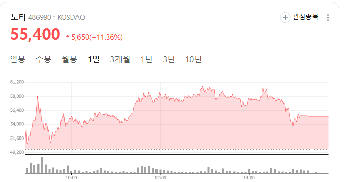 노타 거래현황 씨엠티엑스