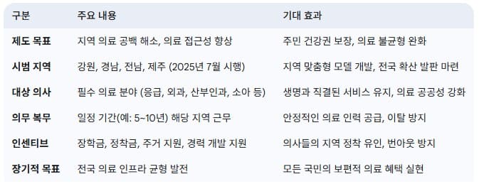 지역-필수-의사제-기대-효과-및-주요-요소