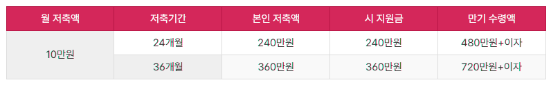 저축액 및 만기금액