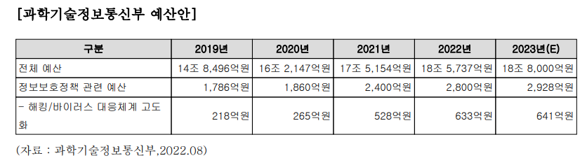 2023 과학기술정보통신부 예산안