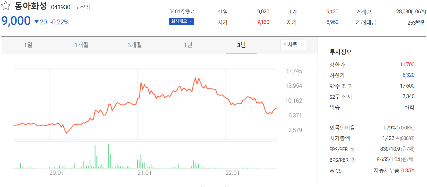 동아화성 - 주가 정보(2022.08.04)