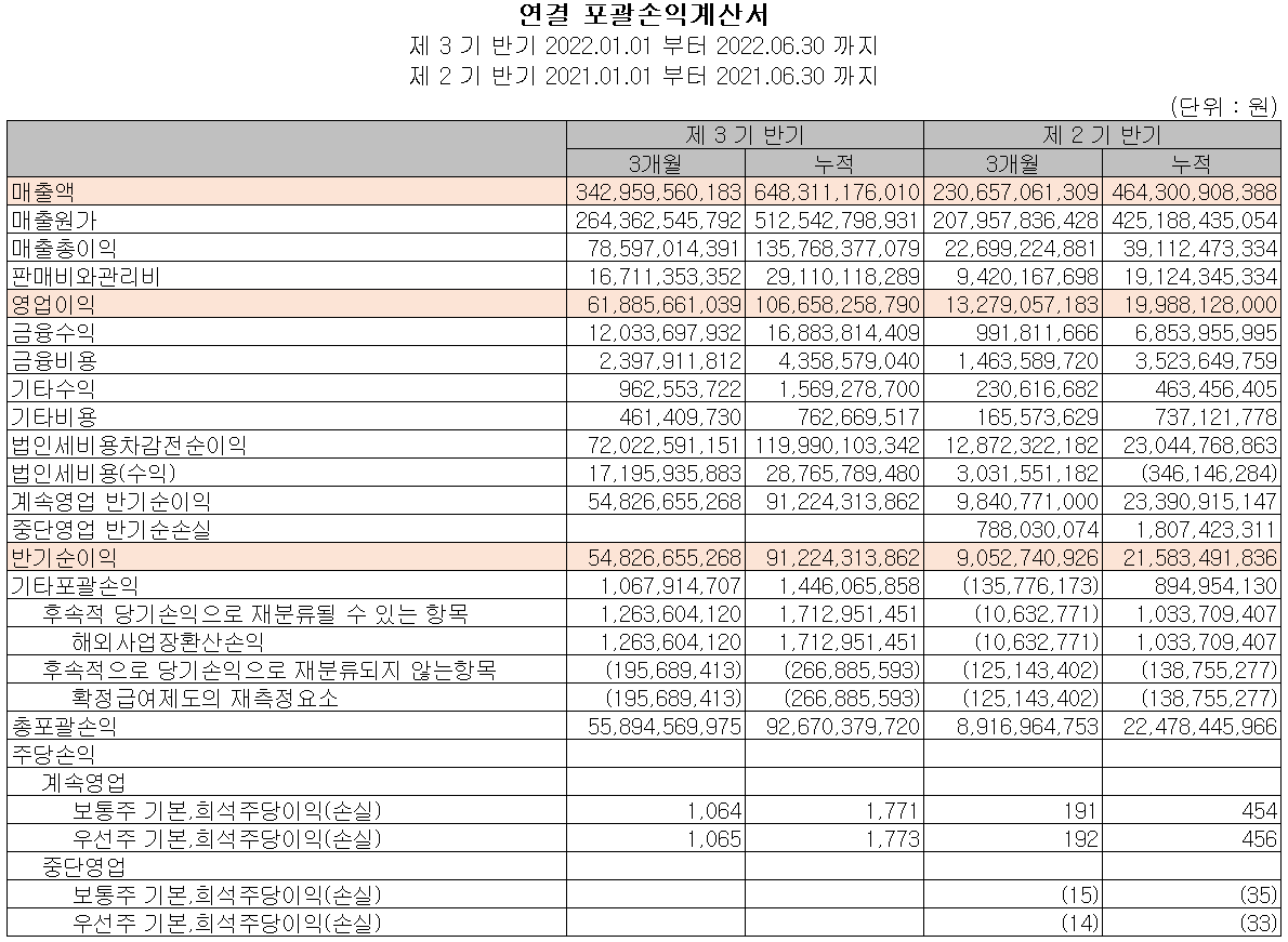 대덕전자 - 손익계산서(2022년 상반기)