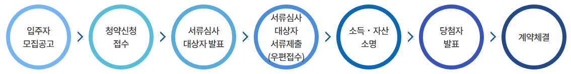 신청방법