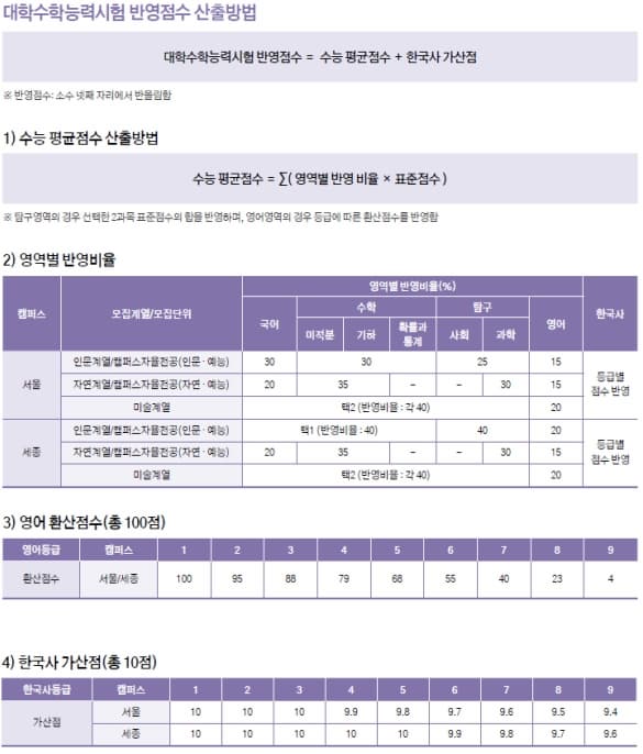 홍익대 정시 수능점수 산출방법 표 이미지