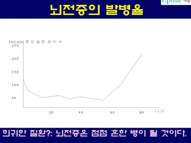 뇌전증-발병율