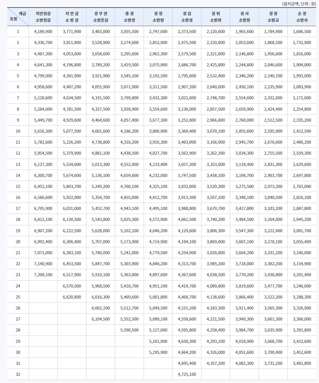 경찰-소방공무원봉급표