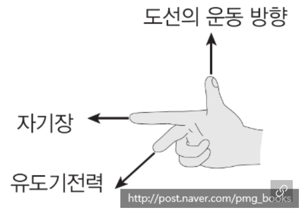 플레밍 오른손법칙