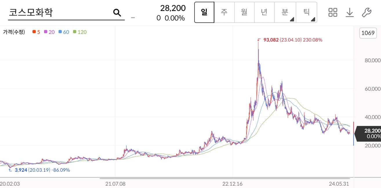 코스모화학 주가