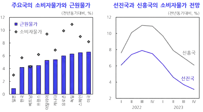 주요국의 소비자물가와 근원물가-선진국과 신흥국의 소비자물가 전망-표