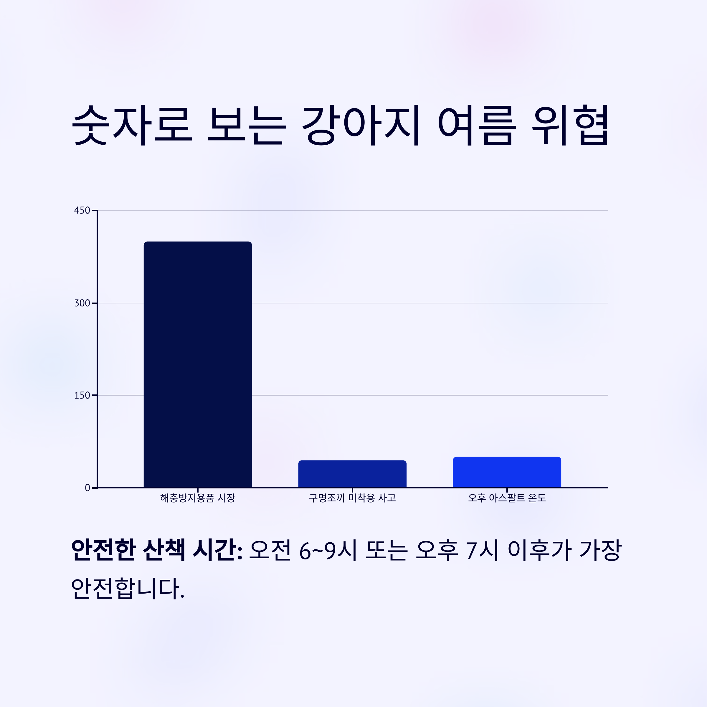 숫자로 보는 강아지 여름 위협