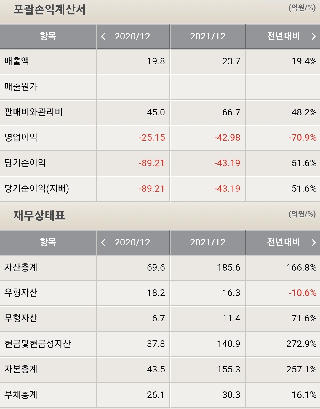 맥스트 포괄 손익 계산서 및 재무상태표