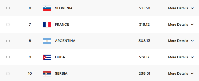 남자 배구 세계 랭킹 : 랭킹 산정 방식, 배구 연맹