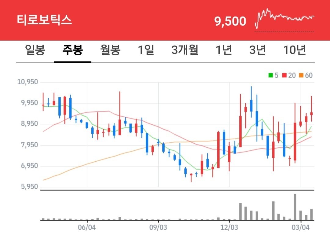 티로보틱스 차트