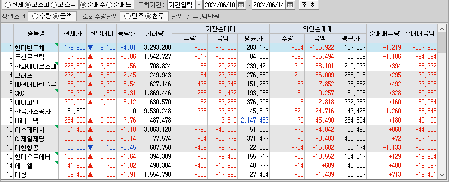 주간 코스피 기관/외국인 동일 순매수