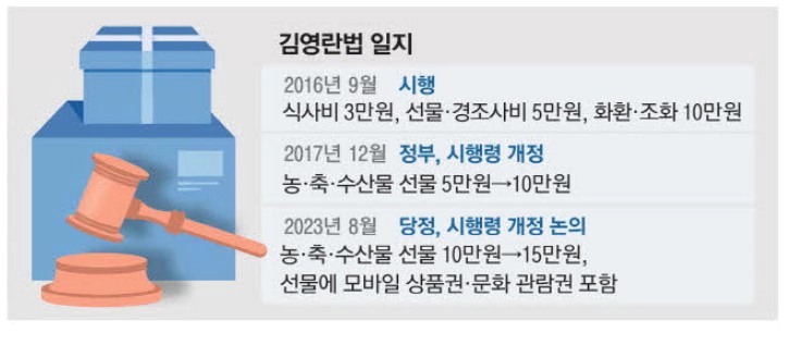 김영란법 경조사비 금액 한도 기준 개정안 내용 총정리 (김영란법이란?)