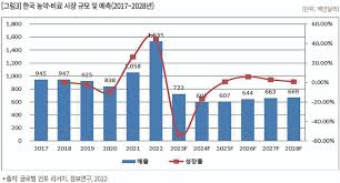 시장상황