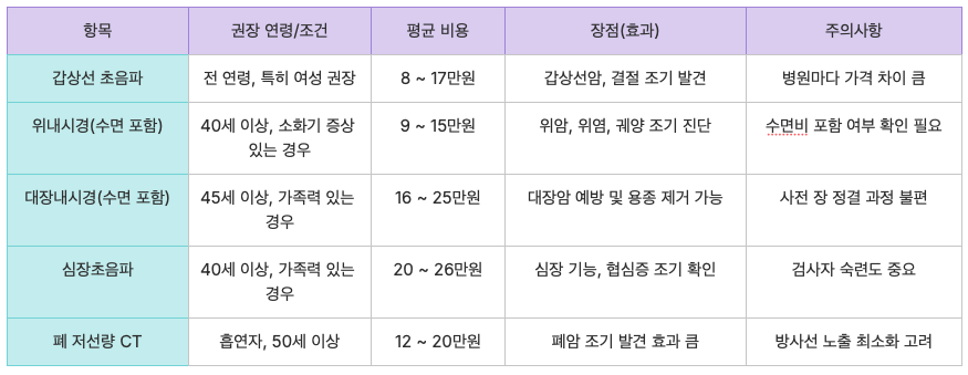 건강검진 항목 선택 체크리스트