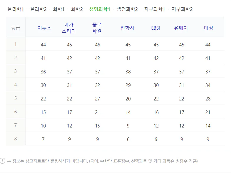 과탐 생명과학 1 수능 등급컷 예상 2024 사진