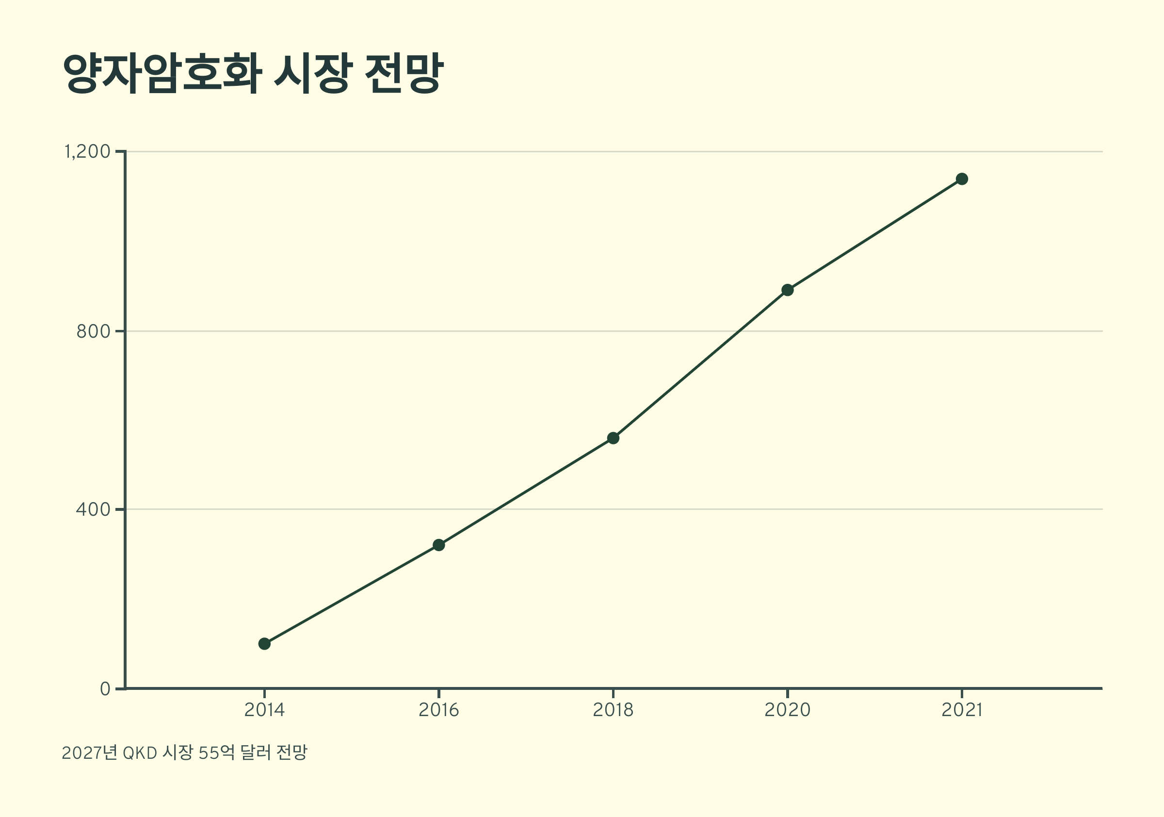 양자암호화 시장 전망