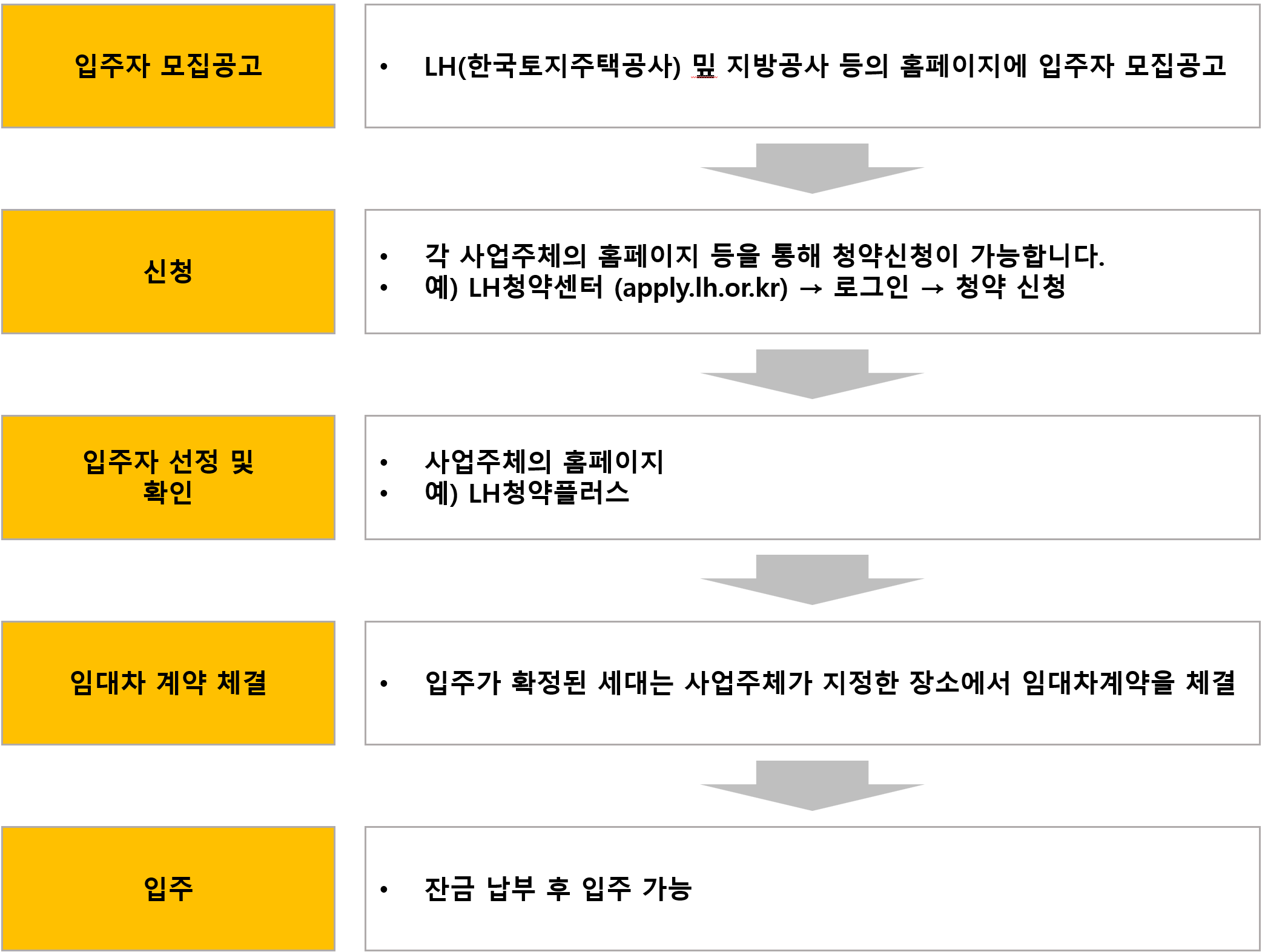 LH 행복주택 자격 조건 및 청약 신청 방법