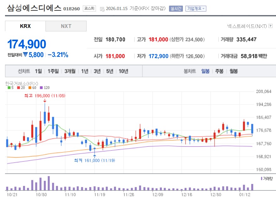 삼성에스디에스 삼성SDS 018260 일봉 차트 거래량 급증 및 우상향 수급 확인