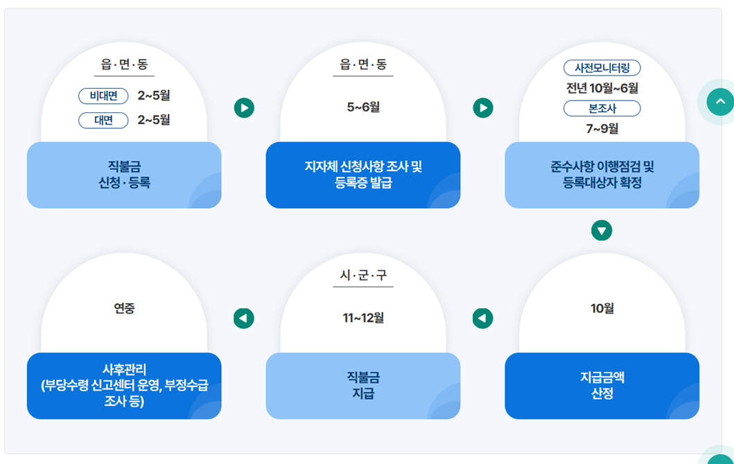 국립농산물 품질관리원 공익지불금 2025년 사업일정 이미지