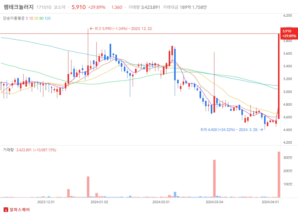 2024년 4월 04일 상한가 분석 -램테크놀러지 일봉차트