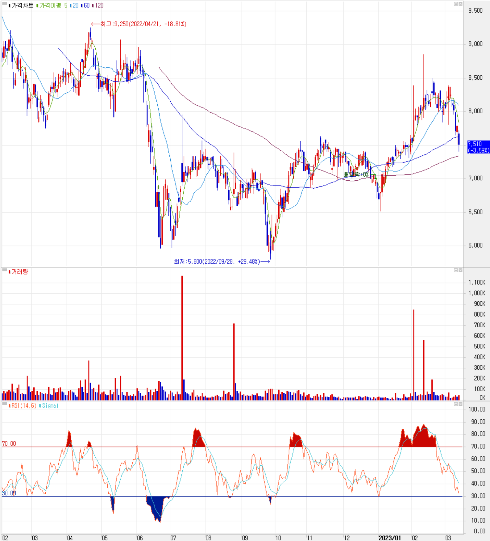 하나머티리얼즈 - 주식 시세 (일봉: 2022.02 ~ 2023.03)