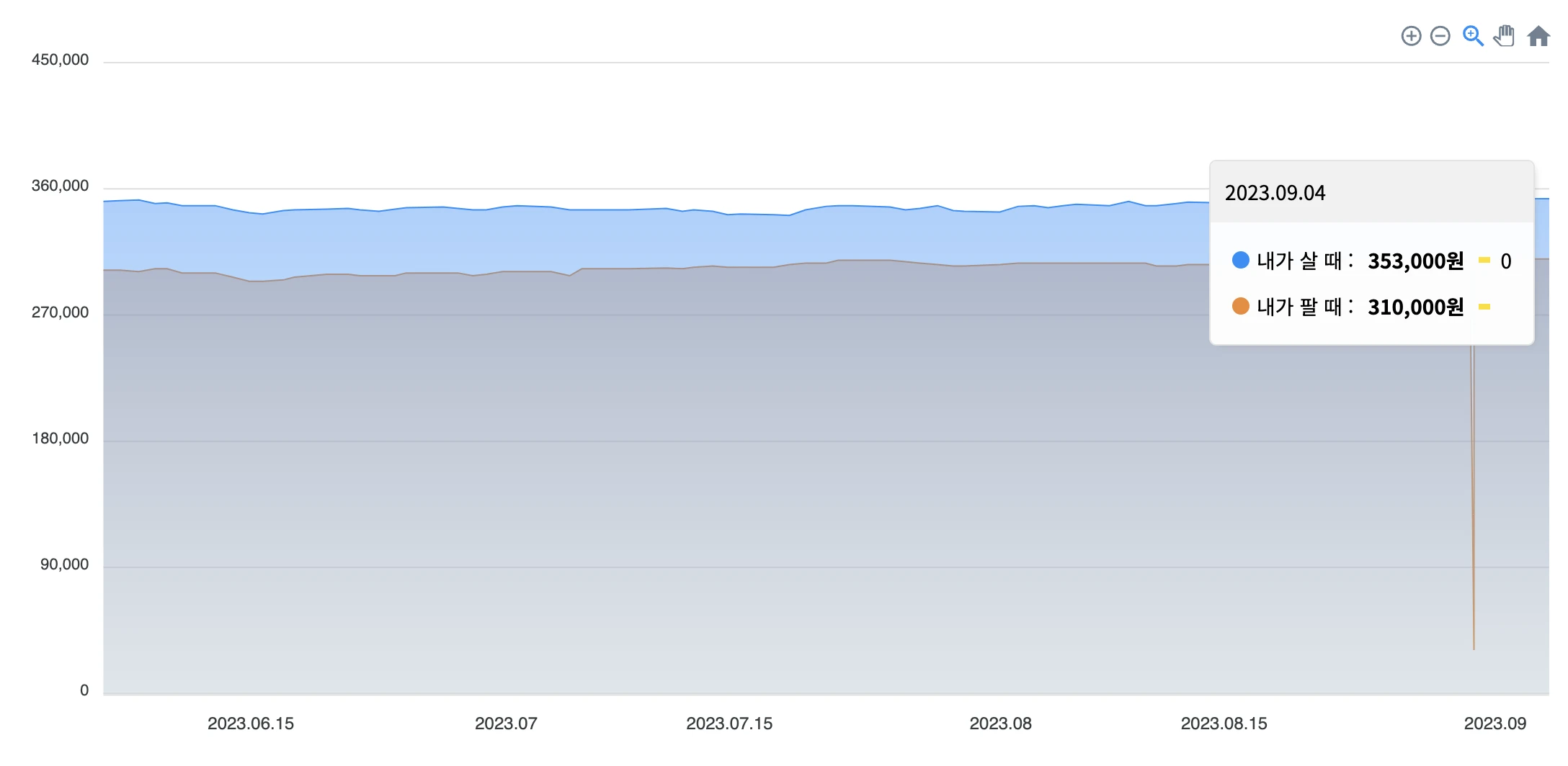금 매매 시세 (한국금거래소)