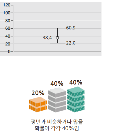 2023년 11월 부산 울산 경남 강수량 예보