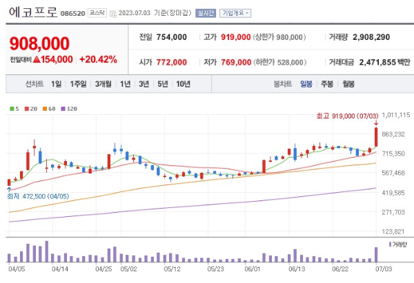 폐배터리 관련주 에코프로 주가 전망