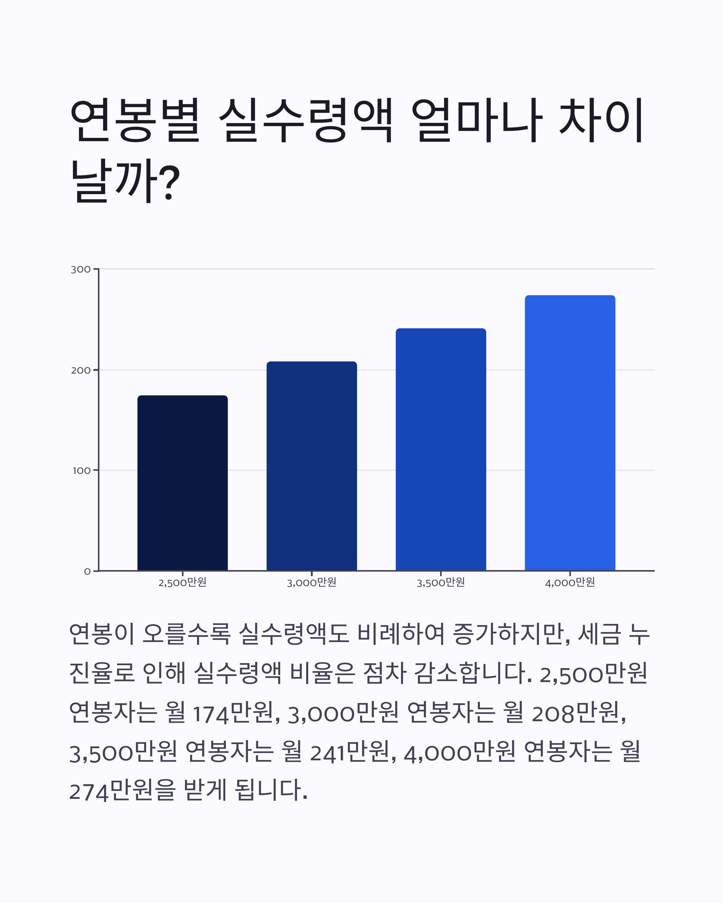 2025년 최저임금 실수령액 계산법: 월 187만원은 실제 얼마나 받을까?