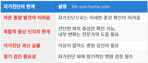 자가진단의 한계와 병원 방문 필요성