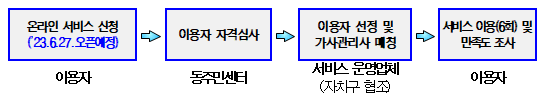 신청절차