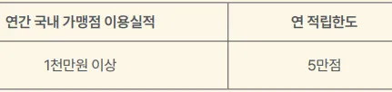 연간 실적 1천만원 이상 시, 5만점 적립