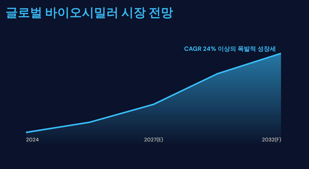 글로벌 바이오시밀러 시장성장 전망 삼천당제약 매출우상향