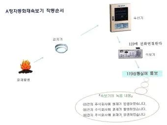 자동화재 속보기 소방상식 알아보기_22