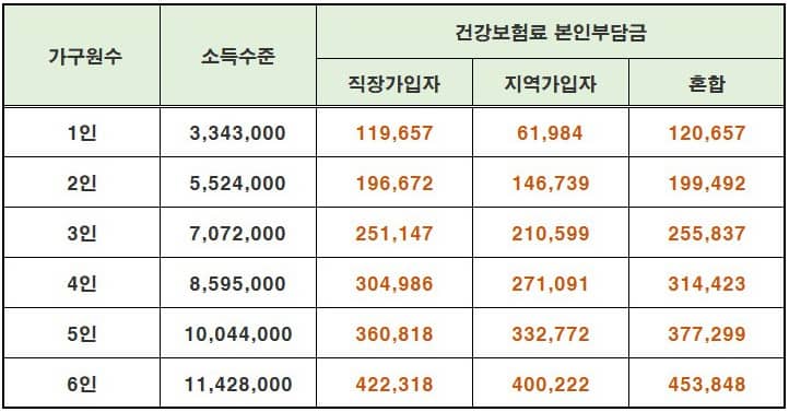중위소득150