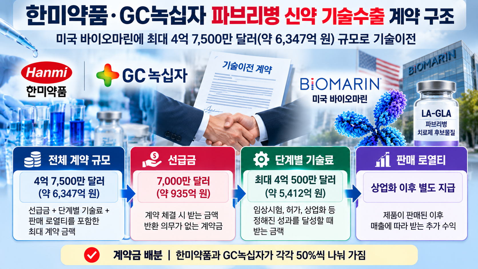 한미약품 GC녹십자 파브리병 신약 LA-GLA 기술수출 6347억 원 계약 구조 선급금 935억 원 단계별 기술료 비교