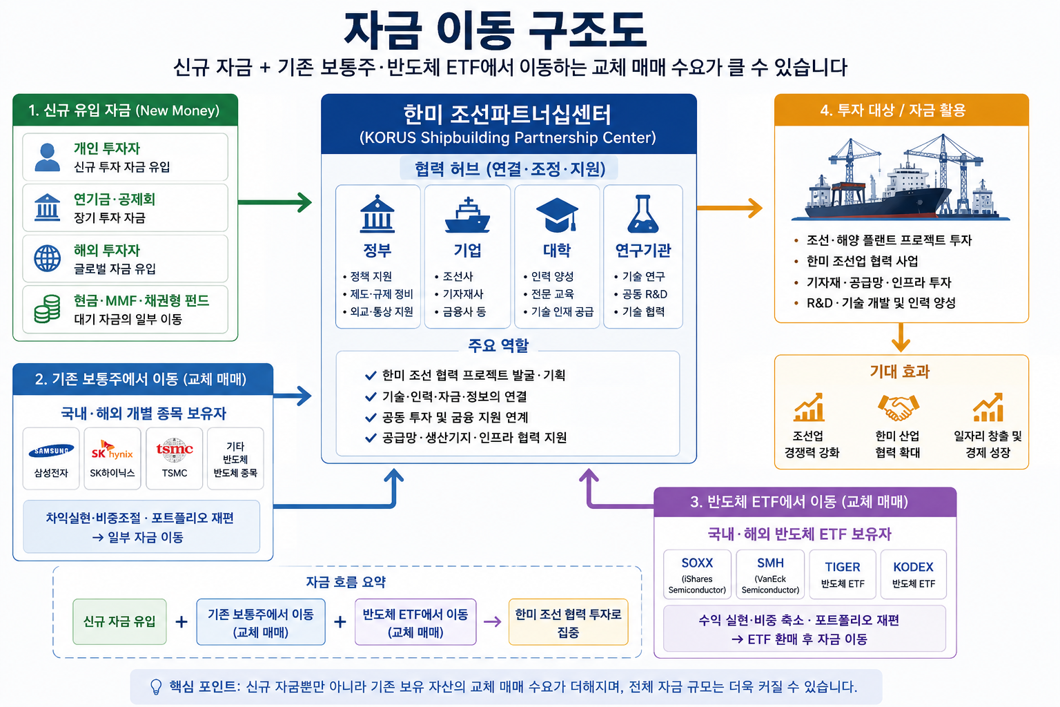 자금 이동 구조도