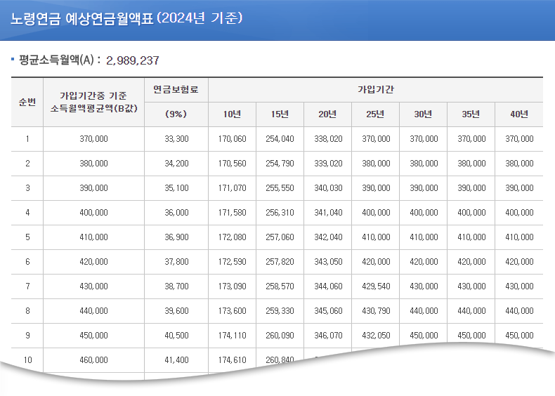 국민연금 예상연금월액표