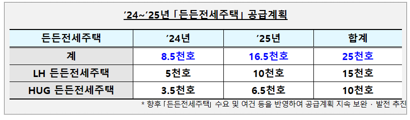 든든전세주택 대상 공급 계획 임대료 무주택자 주거 안정 (개념 총정리)