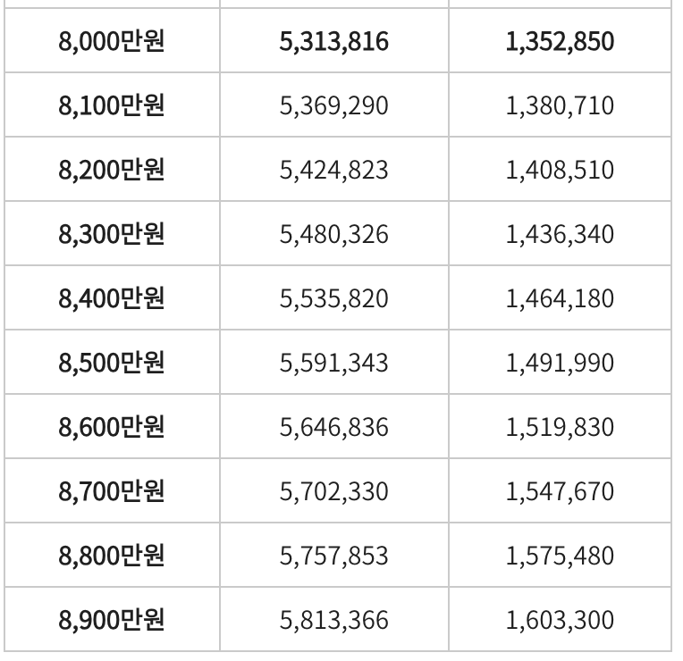 연봉 실수령액 5000만원 ~ 8900만원 3